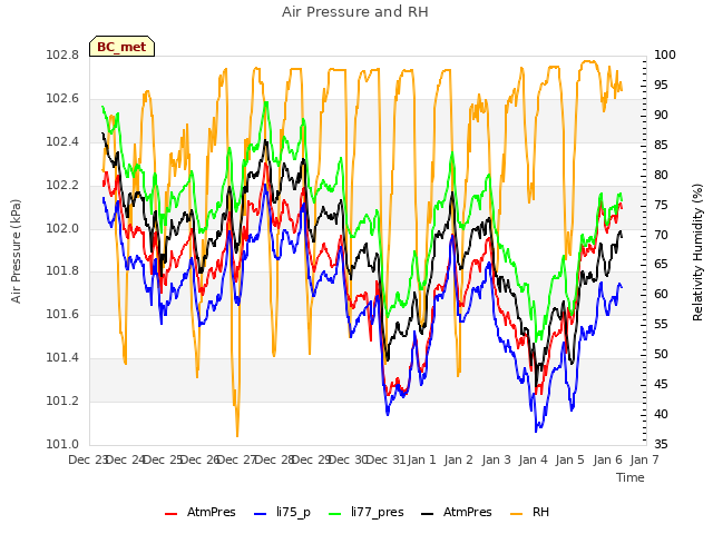 plot of Air Pressure and RH