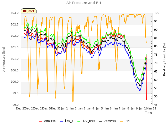 plot of Air Pressure and RH