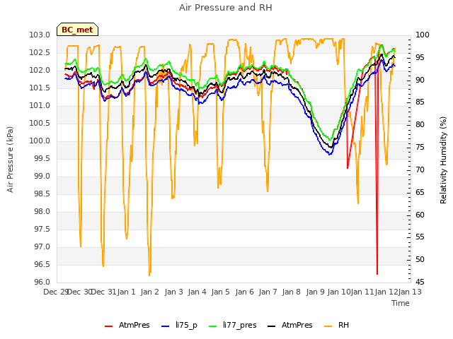 plot of Air Pressure and RH