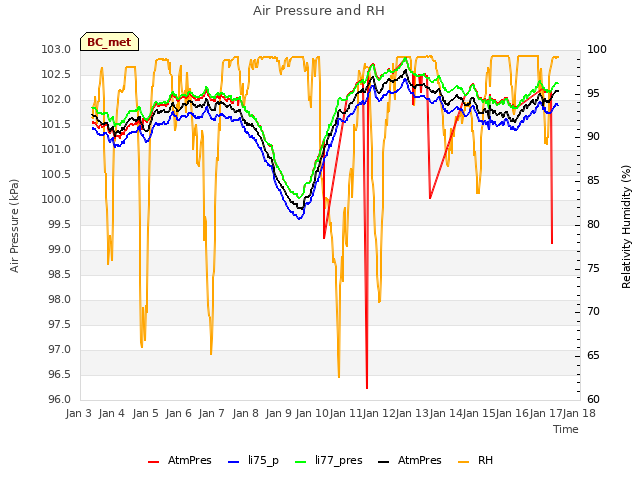 plot of Air Pressure and RH