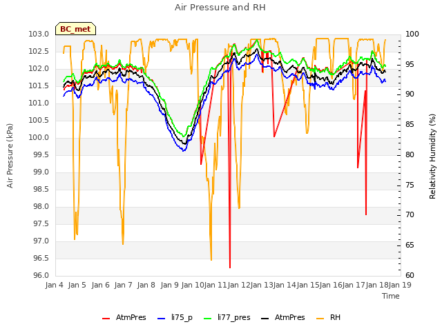 plot of Air Pressure and RH