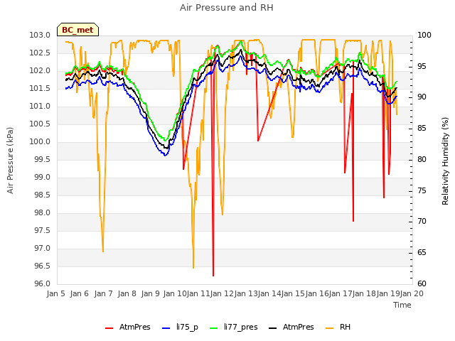 plot of Air Pressure and RH