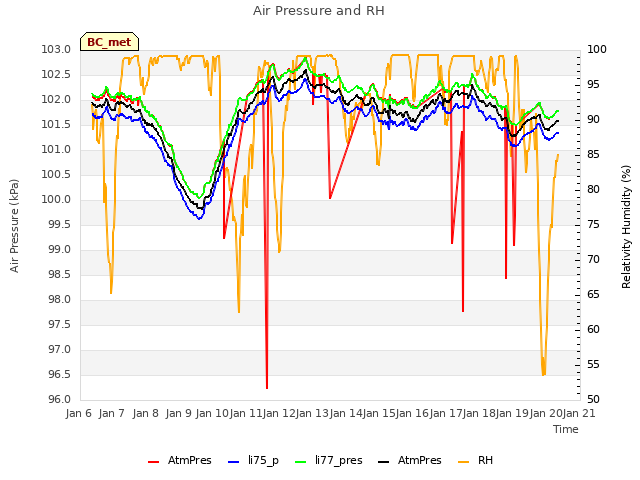 plot of Air Pressure and RH