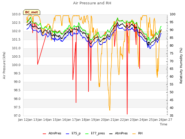 plot of Air Pressure and RH