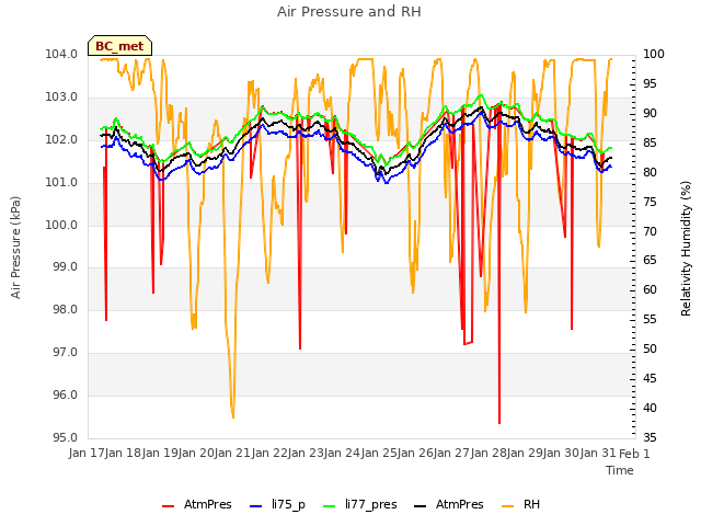 plot of Air Pressure and RH