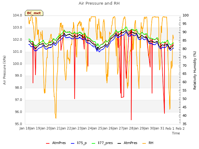 plot of Air Pressure and RH