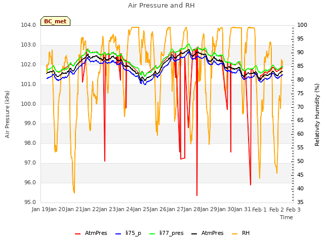 plot of Air Pressure and RH