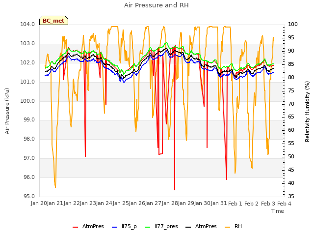 plot of Air Pressure and RH