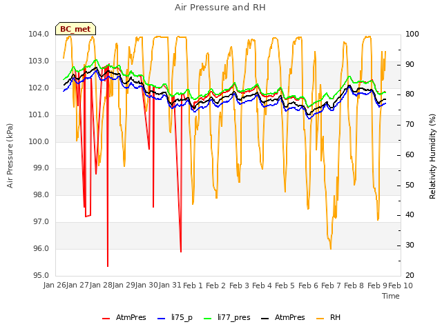 plot of Air Pressure and RH