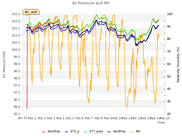 plot of Air Pressure and RH