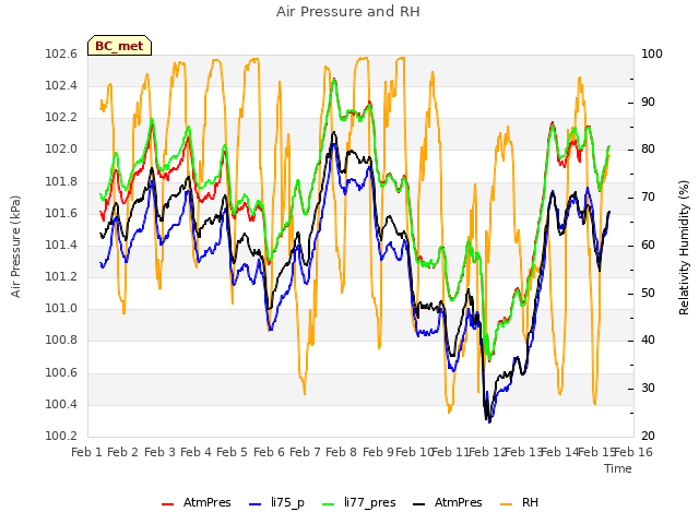 plot of Air Pressure and RH