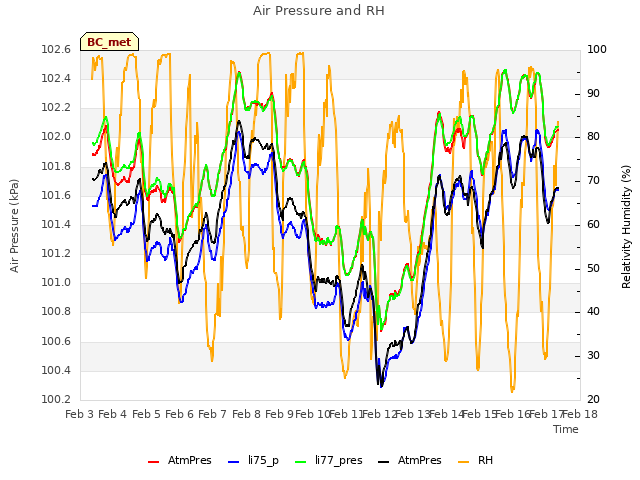 plot of Air Pressure and RH