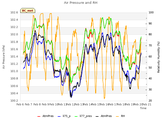 plot of Air Pressure and RH