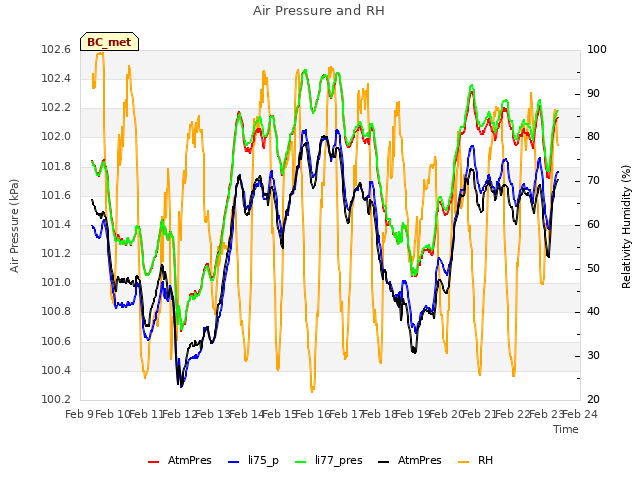 plot of Air Pressure and RH