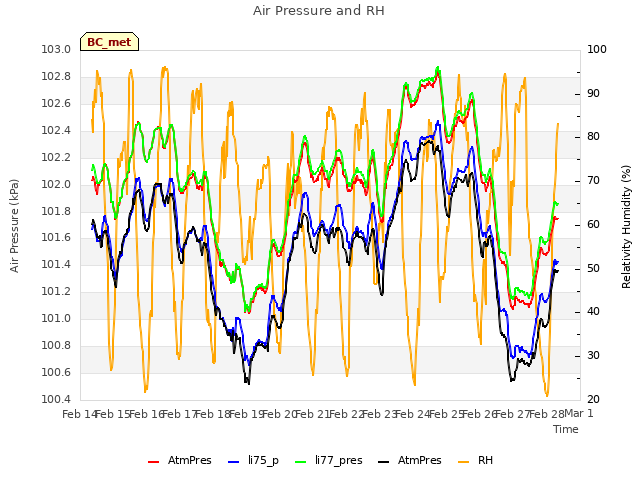 plot of Air Pressure and RH