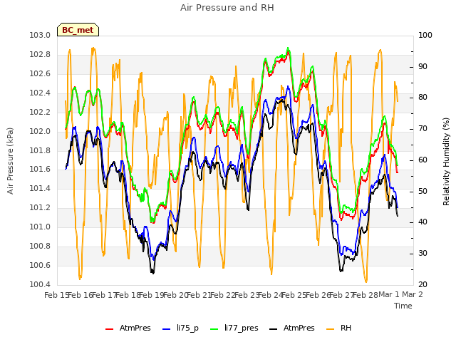 plot of Air Pressure and RH