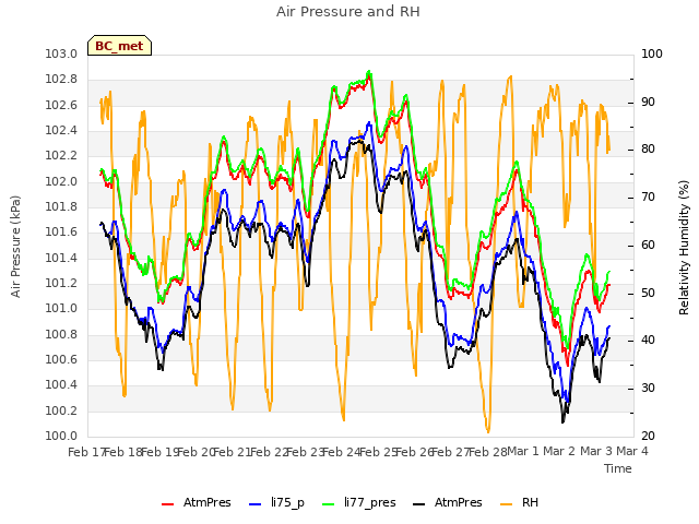 plot of Air Pressure and RH