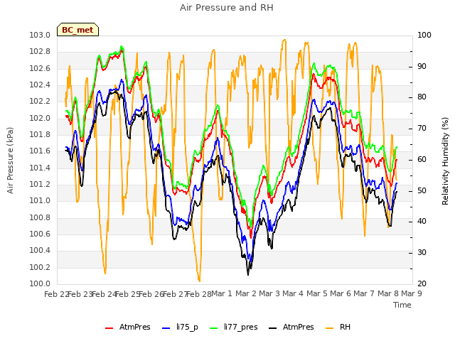 plot of Air Pressure and RH