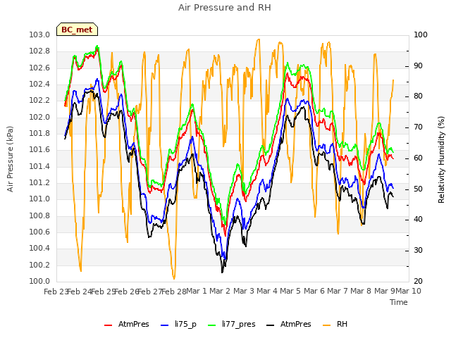 plot of Air Pressure and RH