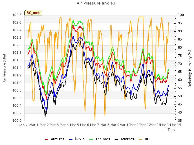 plot of Air Pressure and RH