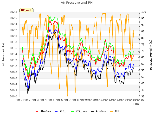 plot of Air Pressure and RH