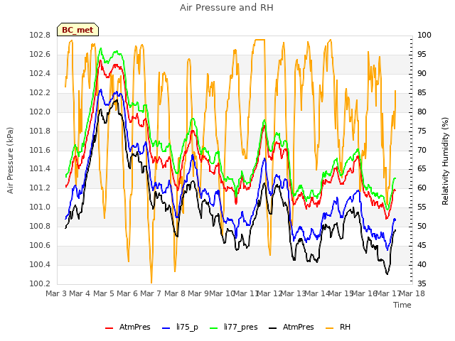 plot of Air Pressure and RH