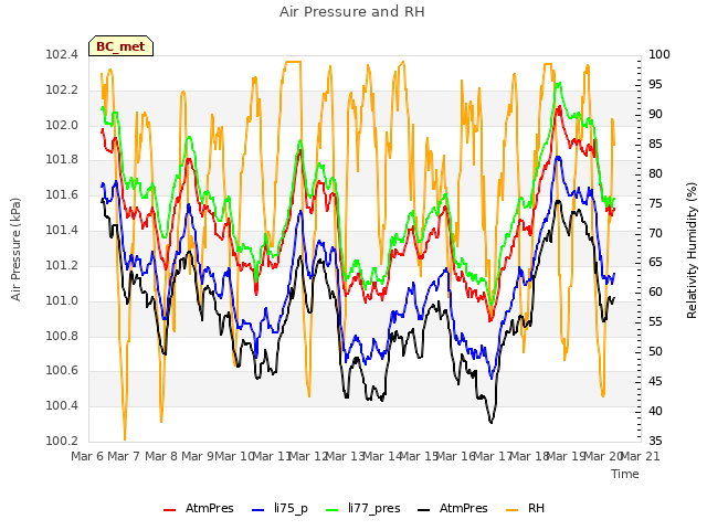 plot of Air Pressure and RH