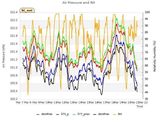 plot of Air Pressure and RH