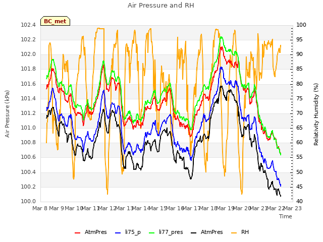 plot of Air Pressure and RH