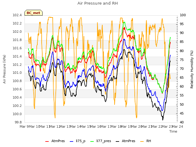 plot of Air Pressure and RH