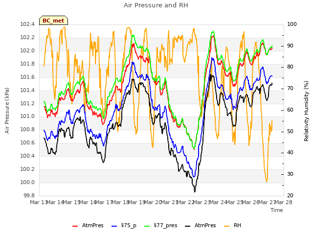 plot of Air Pressure and RH