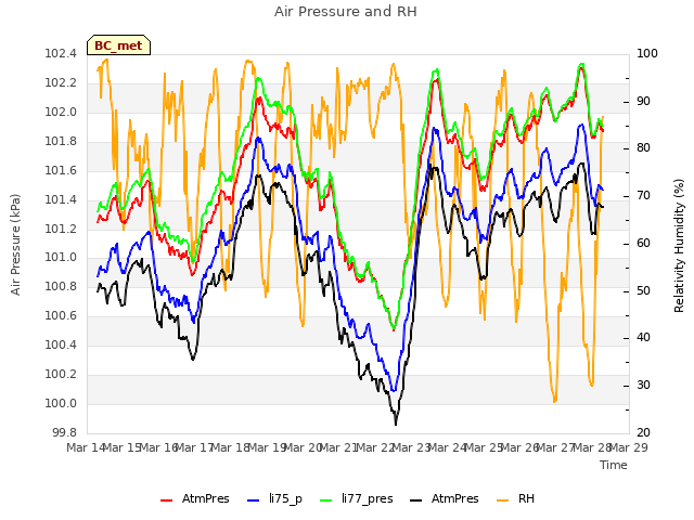 plot of Air Pressure and RH