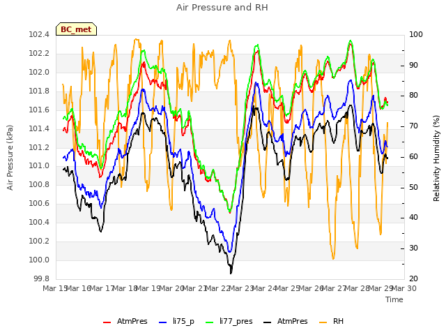 plot of Air Pressure and RH