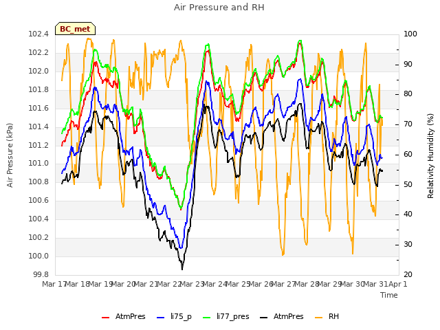 plot of Air Pressure and RH