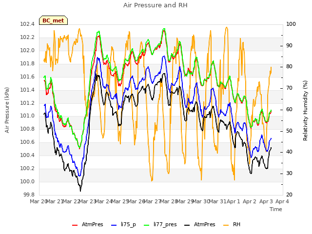 plot of Air Pressure and RH