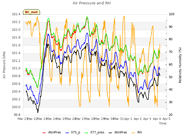 plot of Air Pressure and RH