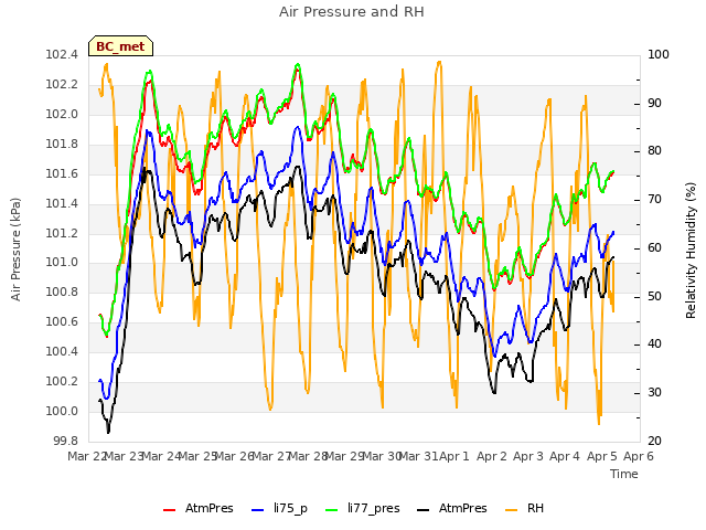 plot of Air Pressure and RH