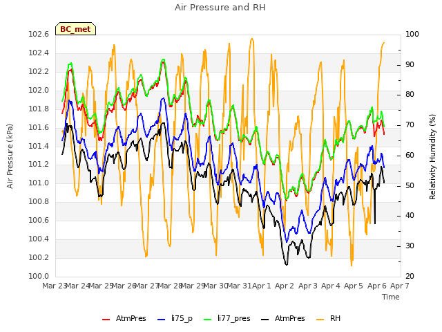 plot of Air Pressure and RH