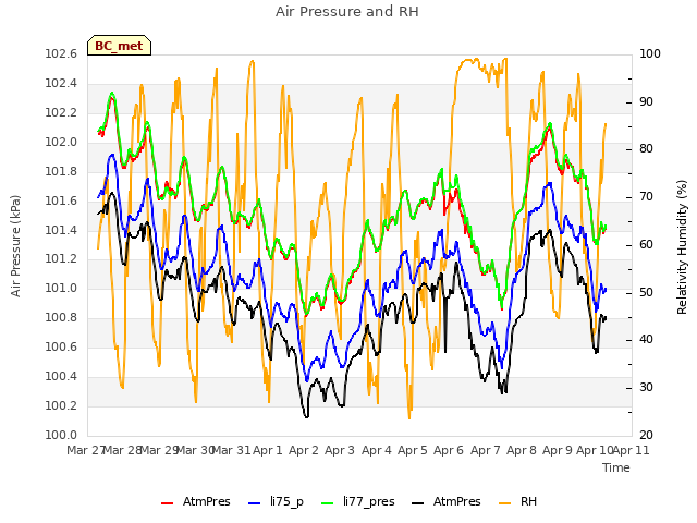 plot of Air Pressure and RH