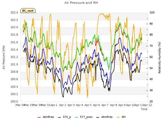 plot of Air Pressure and RH