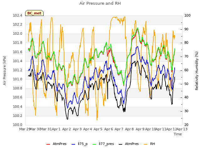 plot of Air Pressure and RH