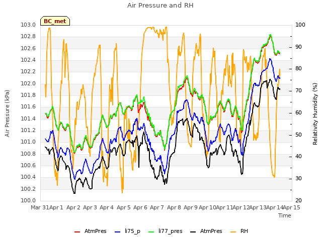 plot of Air Pressure and RH