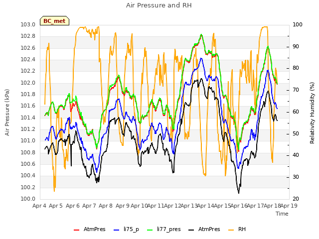 plot of Air Pressure and RH