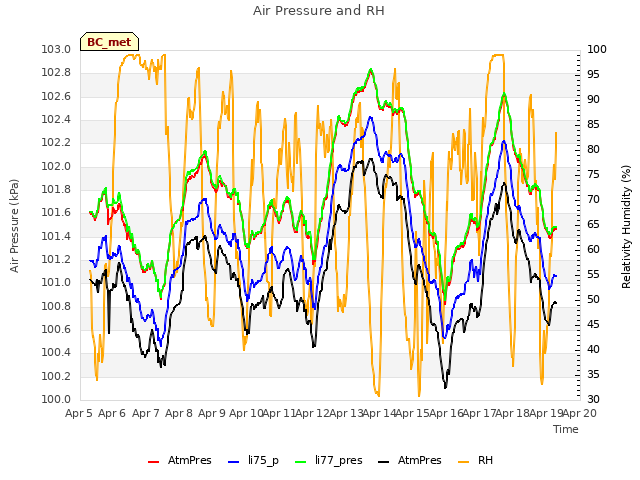 plot of Air Pressure and RH