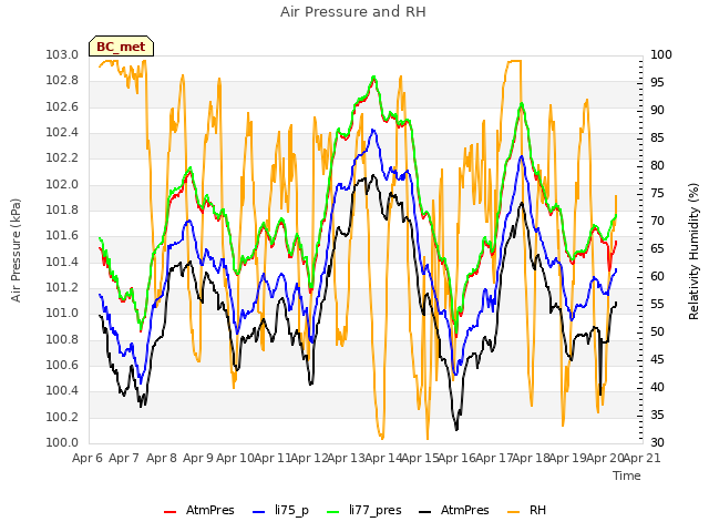 plot of Air Pressure and RH