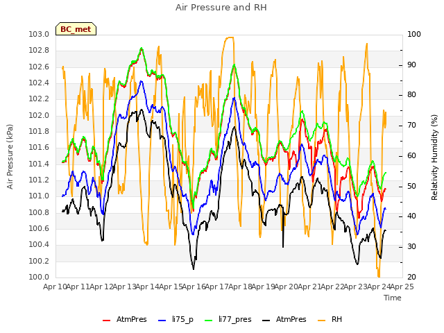 plot of Air Pressure and RH