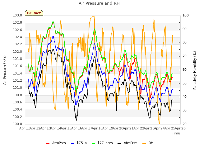 plot of Air Pressure and RH