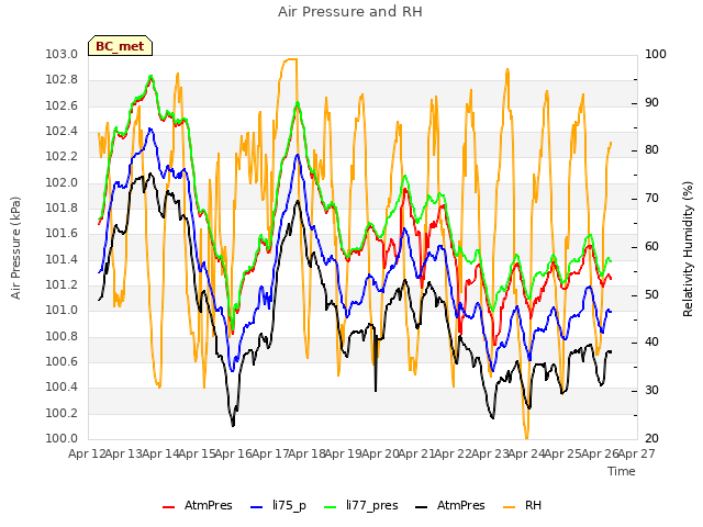 plot of Air Pressure and RH