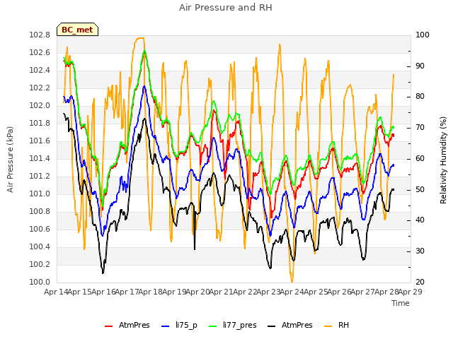 plot of Air Pressure and RH