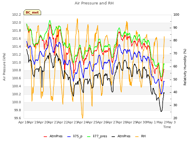 plot of Air Pressure and RH